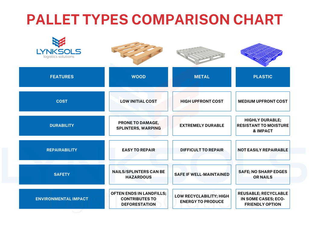 Comparison chart showing pros and cons of wood, metal, and plastic pallets including cost, durability, weight, and environmental impact.